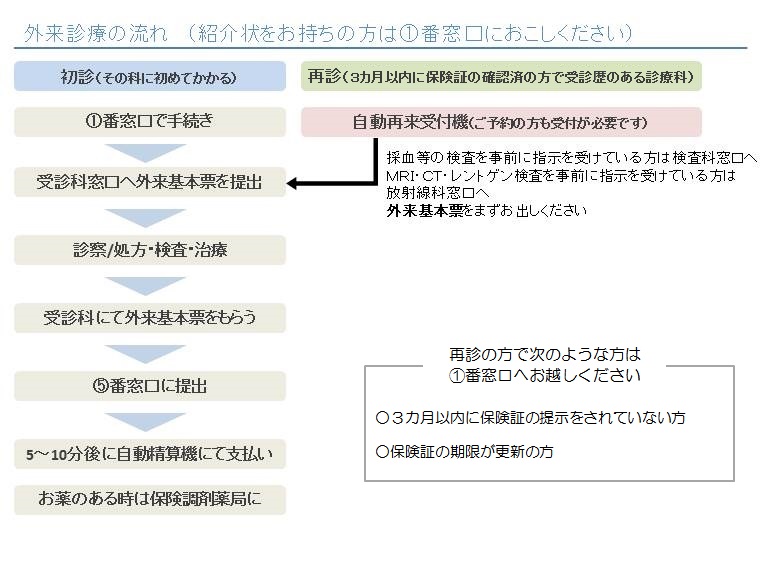 外来受診の流れ